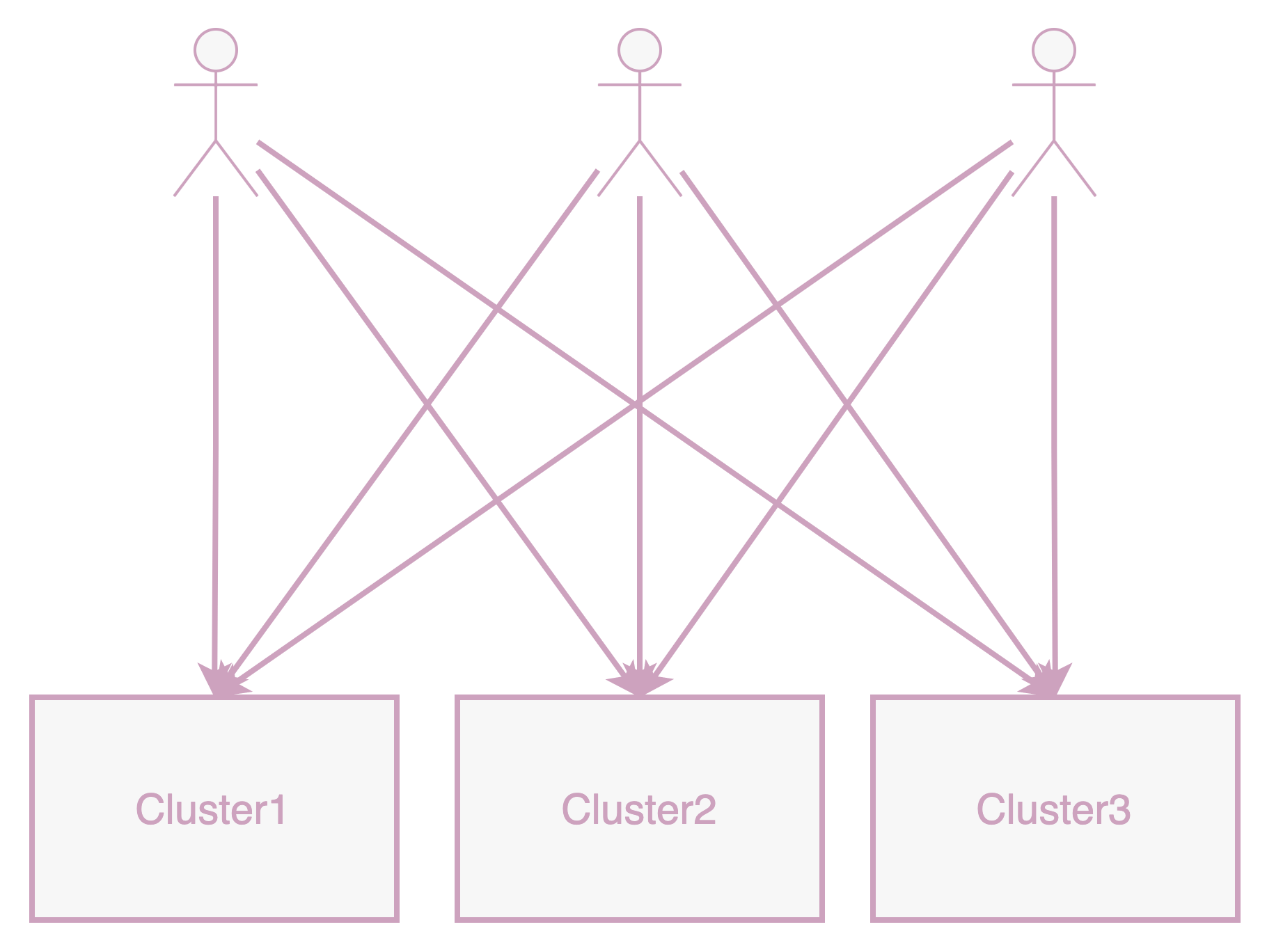 直接连接：用户需要维护多个 KubeConfigs